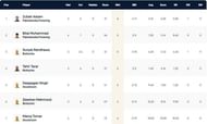 Stockholm T10 League Highest Wicket-takers